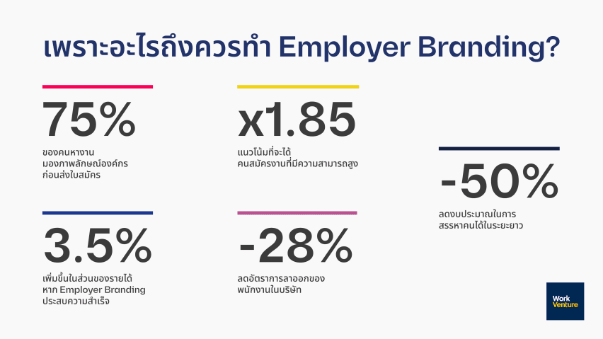 ทำความรู้จักกับ Employer Branding หรือการสร้างแบรนด์นายจ้าง - ในยุคที่ผู้สมัครให้ความสำคัญกับความหมายของการทำงานและคุณค่าที่ได้รับ การสร้างแบรนก์นายจ้าง ผ่าน Job Fair จึงต้องไปไกลกว่าการแจกของที่ระลึกหรือแค่ตั้งบู๊ธให้สวย การออกแบบประสบการณ์ที่ทำให้คนเห็นภาพชัดว่าองค์กรเป็นอย่างไร เชื่อในอะไร และใช้ชีวิตการทำงานแบบไหน คือหัวใจสำคัญที่องค์กรต้องโฟกัส เพื่อให้กิจกรรมเหล่านี้กลายเป็นอีกหนึ่ง Touchpoint ที่เสริมพลังให้กับแบรนด์นายจ้างอย่างมีประสิทธิภาพ