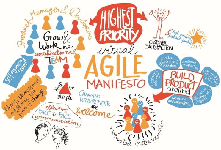 เปิด 10 Skills ที่กำลังเป็นที่ต้องการในปี 2023 - 2. Agile Project Management: ทักษะแนวคิดแบบอไจล์
