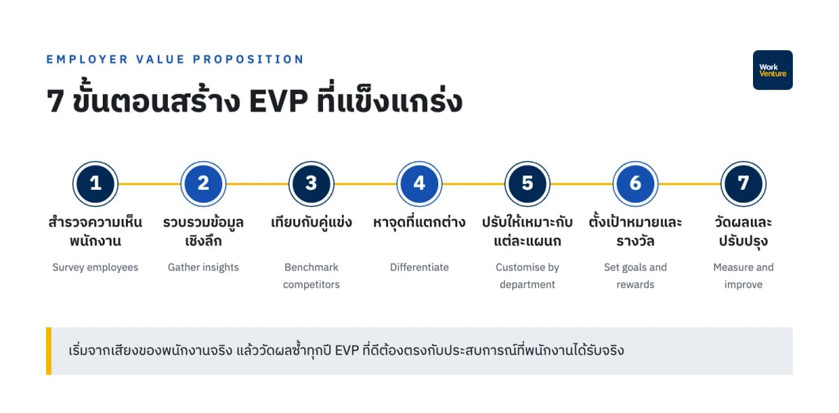 7 ขั้นตอนสร้าง EVP ที่แข็งแกร่ง: สำรวจความเห็นพนักงาน รวบรวมข้อมูลเชิงลึก เทียบกับคู่แข่ง หาจุดที่แตกต่าง ปรับให้เหมาะกับแต่ละแผนก ตั้งเป้าหมายและรางวัล วัดผลและปรับปรุง