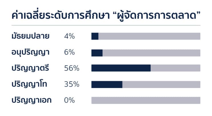 ผู้จัดการฝ่ายการตลาด - อาชีพนี้ดีไหม? เรามีคำตอบให้คุณ! - พวกผู้จัดการฯ เขาเรียนจบอะไรกันมา