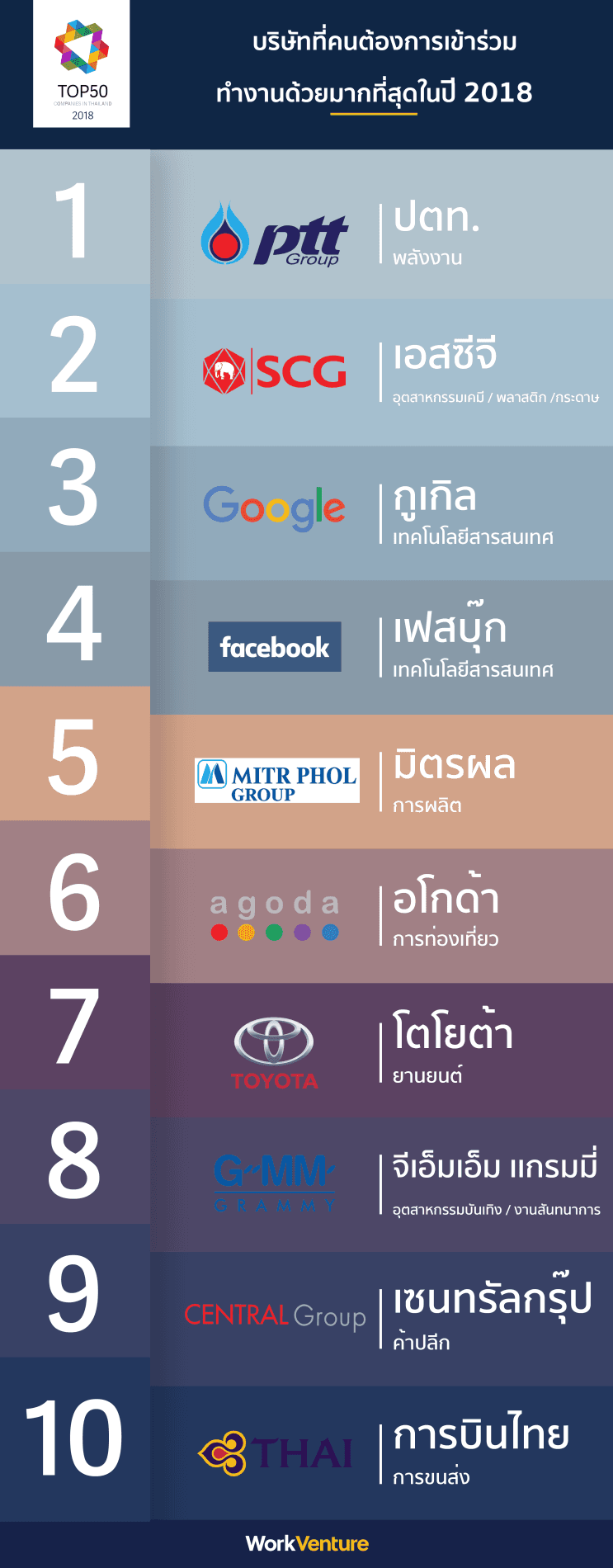 Top 50 Companies of 2018! WorkVenture เผย 50 บริษัทที่คนรุ่นใหม่สนใจที่สุดประจำปี 2018 - ภาพประกอบที่ 2