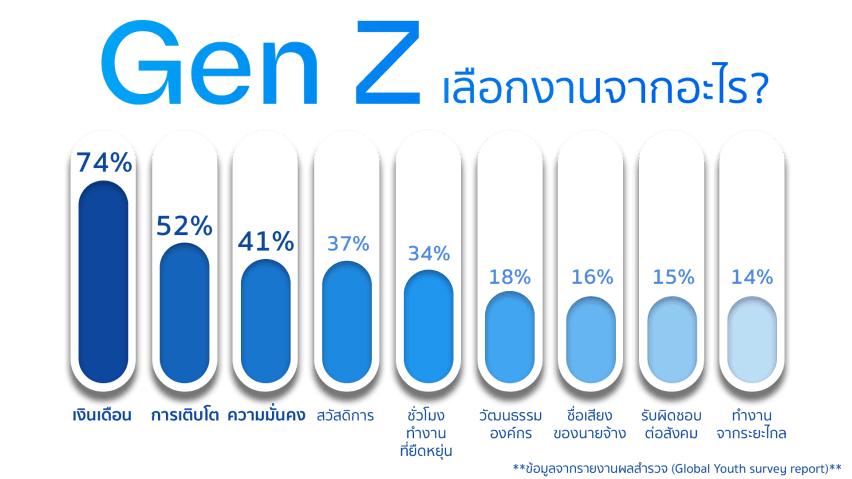 ทำไม Gen Z ถึงเปลี่ยนงานบ่อย? แล้วมันช่วยให้เติบโตได้จริงหรือ? - Gen Z จะเลือกงานจากอะไร?