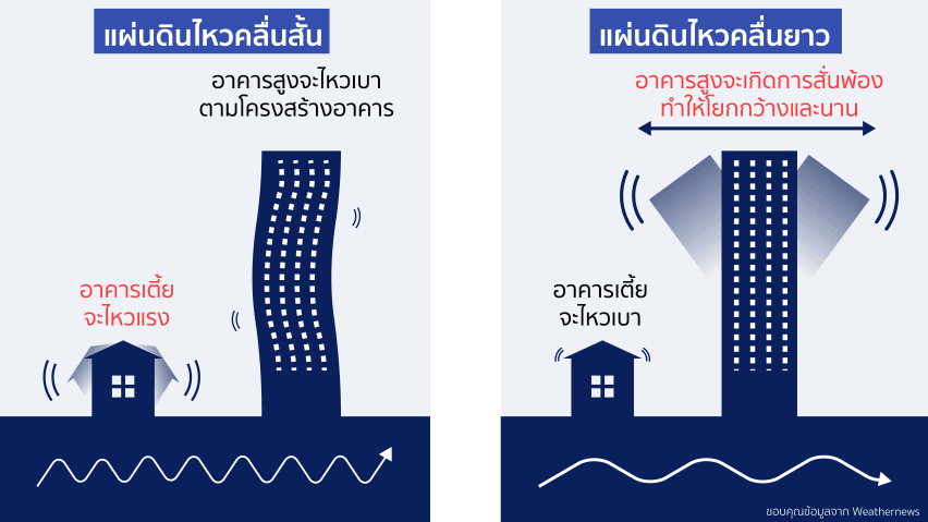 เตรียมพร้อมรับมือกับแผ่นดินไหว ฉบับพนักงานออฟฟิศ - Highlight