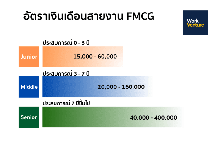 สายงาน FMCG ดีไหม? เรามีคำตอบให้คุณ - อัตราเงินเดือนของ FMCG