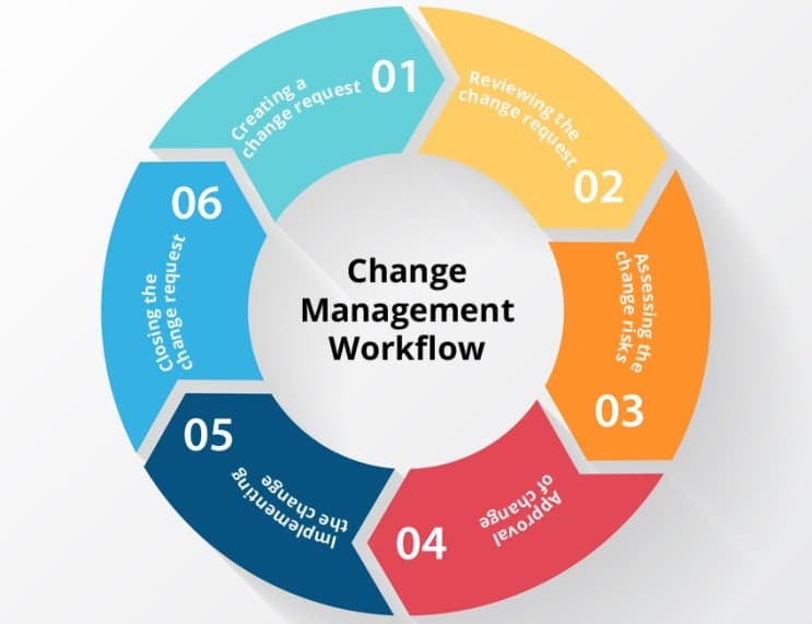 Change Management คืออะไร? ใช้เมื่อไหร่? อยากเป็นองค์กรยุคใหม่ต้องรู้! - 2) เมื่อเราต้องแก้ไขบางอย่างในโลกที่มีการเปลี่ยนแปลงไปอย่างรวดเร็ว องค์กรส่วนใหญ่อาจพบว่า กระบวนการต่าง ๆ ที่เคยใช้มานั้นเริ่มที่จะ “ไม่เวิร์ค” แล้ว หรือบางทีอาจจะมีเทคโนโลยีใหม่ๆเข้ามาเพิ่มประสิทธิภาพในการทำงานมากขึ้น สิ่งเหล่านี้จัดว่าเป็นการเปลี่ยนแปลงในลักษณะที่สร้างความก้าวหน้าให้กับองค์กร