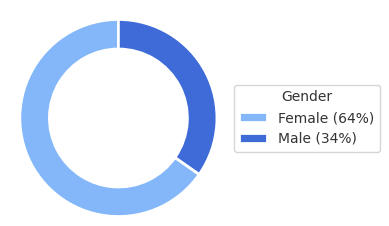 Gender Distribution Chart